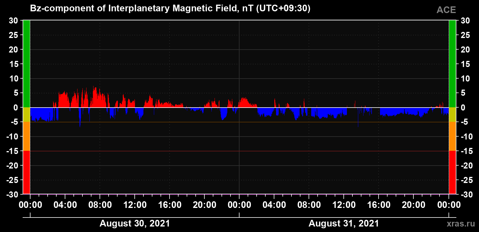 The Bz component of the solar wind magnetic field