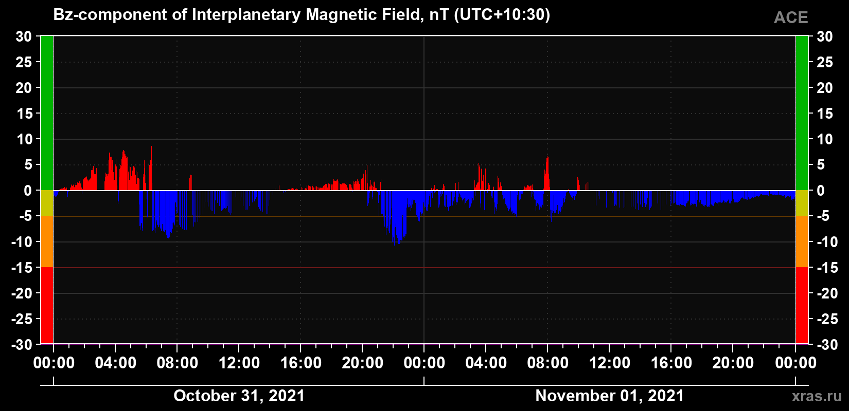 The Bz component of the solar wind magnetic field
