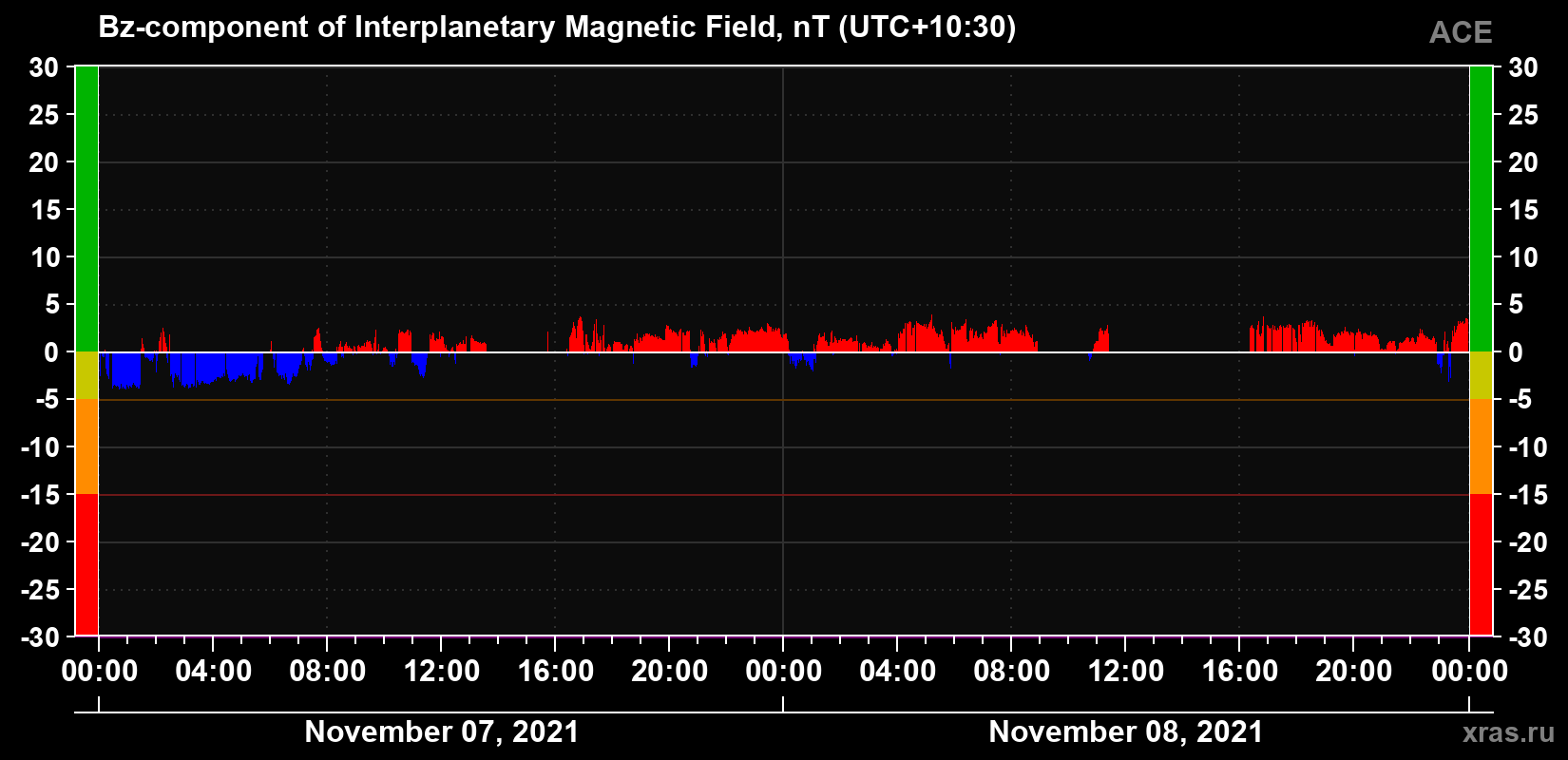The Bz component of the solar wind magnetic field