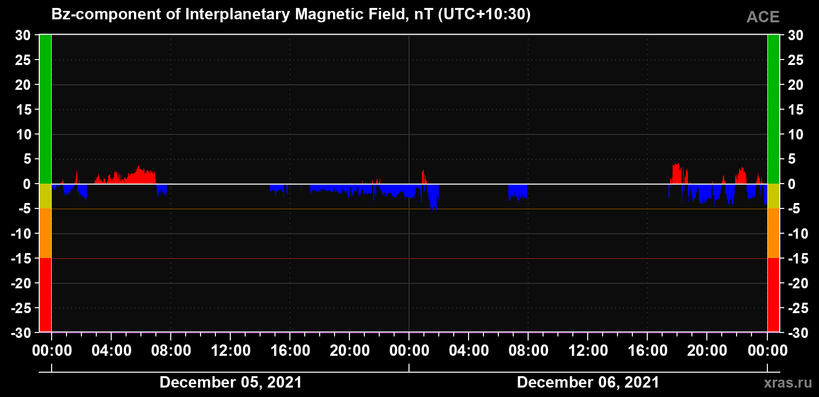 The Bz component of the solar wind magnetic field