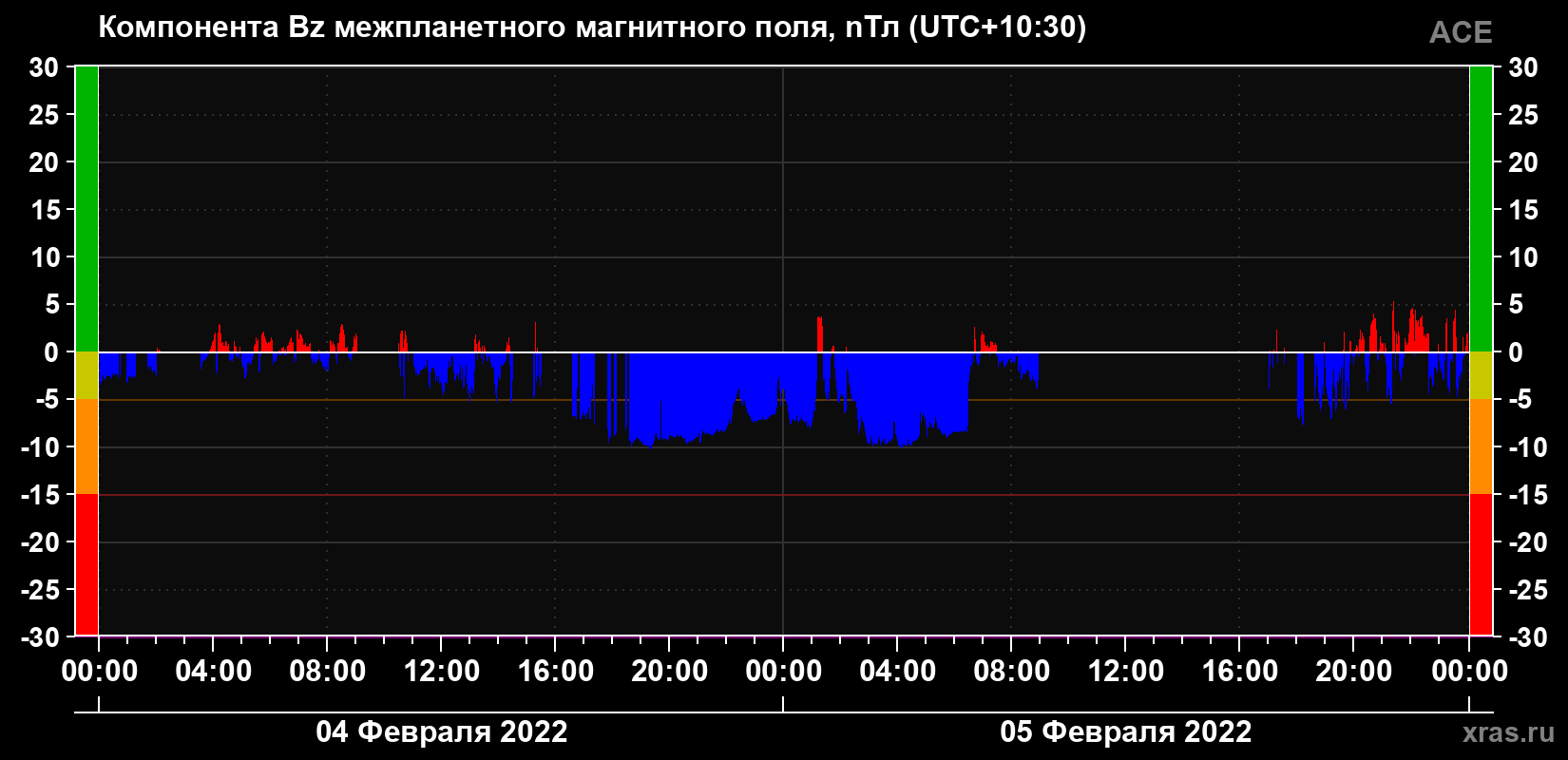 Компонента Bz магнитного поля солнечного ветра
