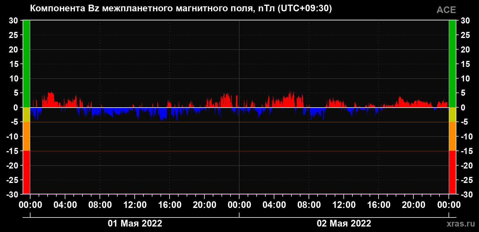 Компонента Bz магнитного поля солнечного ветра