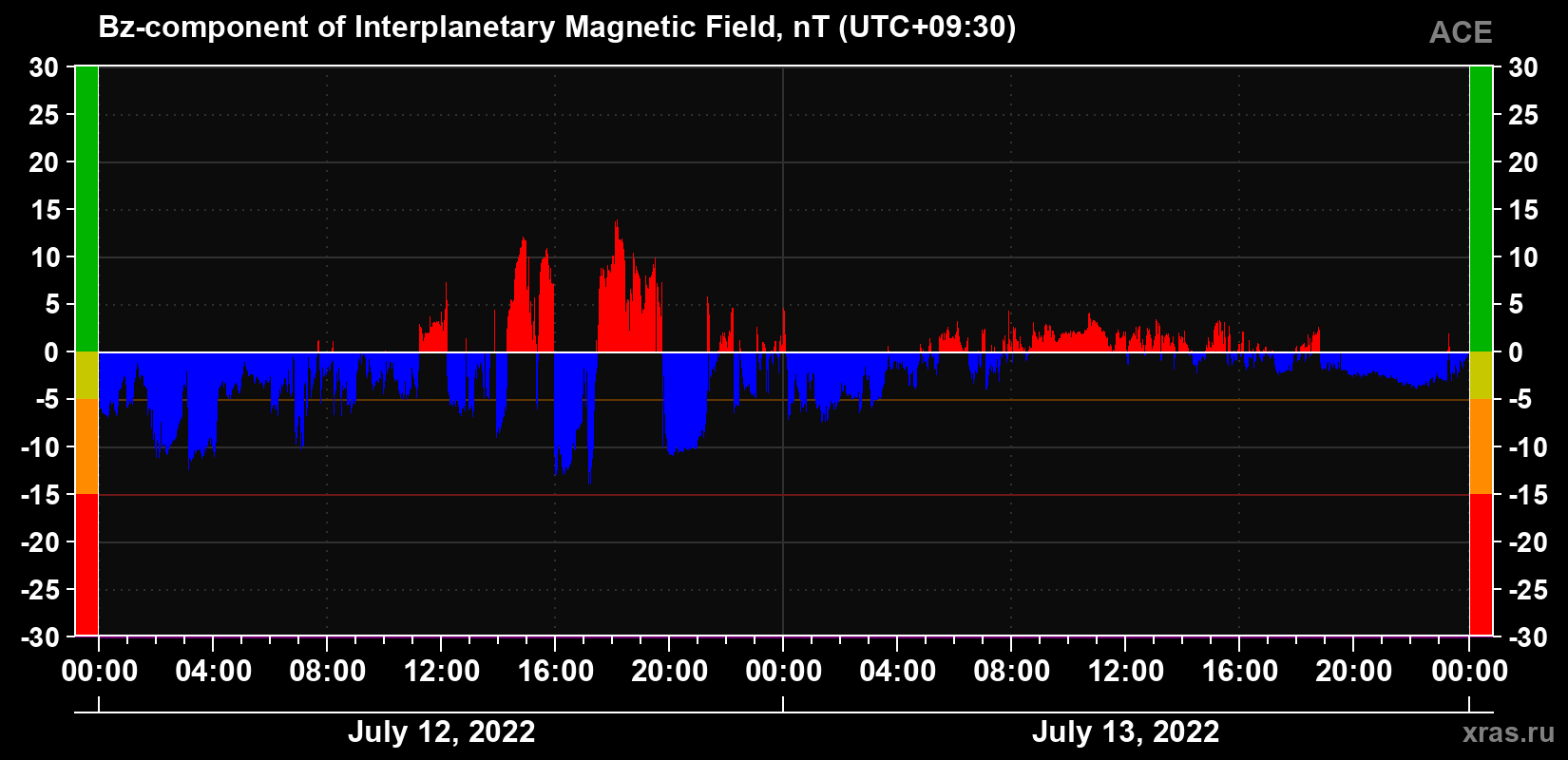 The Bz component of the solar wind magnetic field