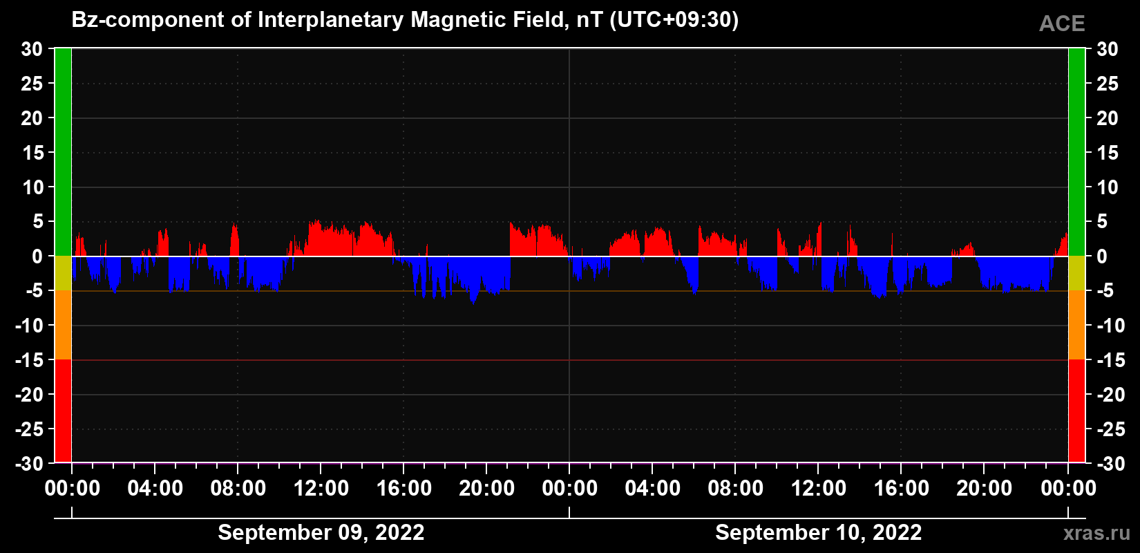 The Bz component of the solar wind magnetic field
