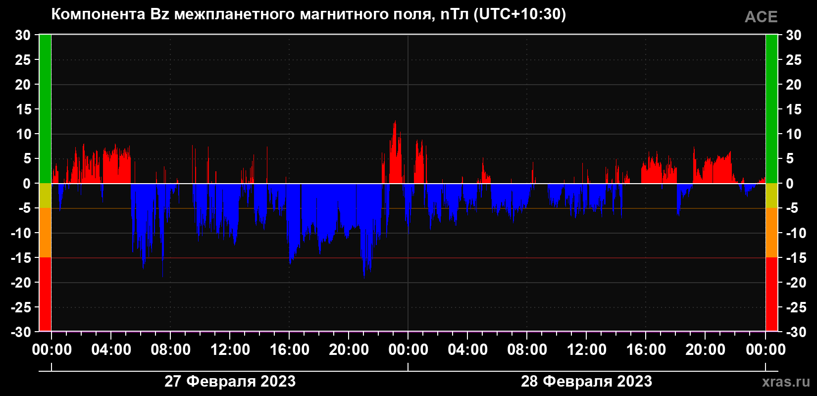 Компонента Bz межпланетного магнитного поля