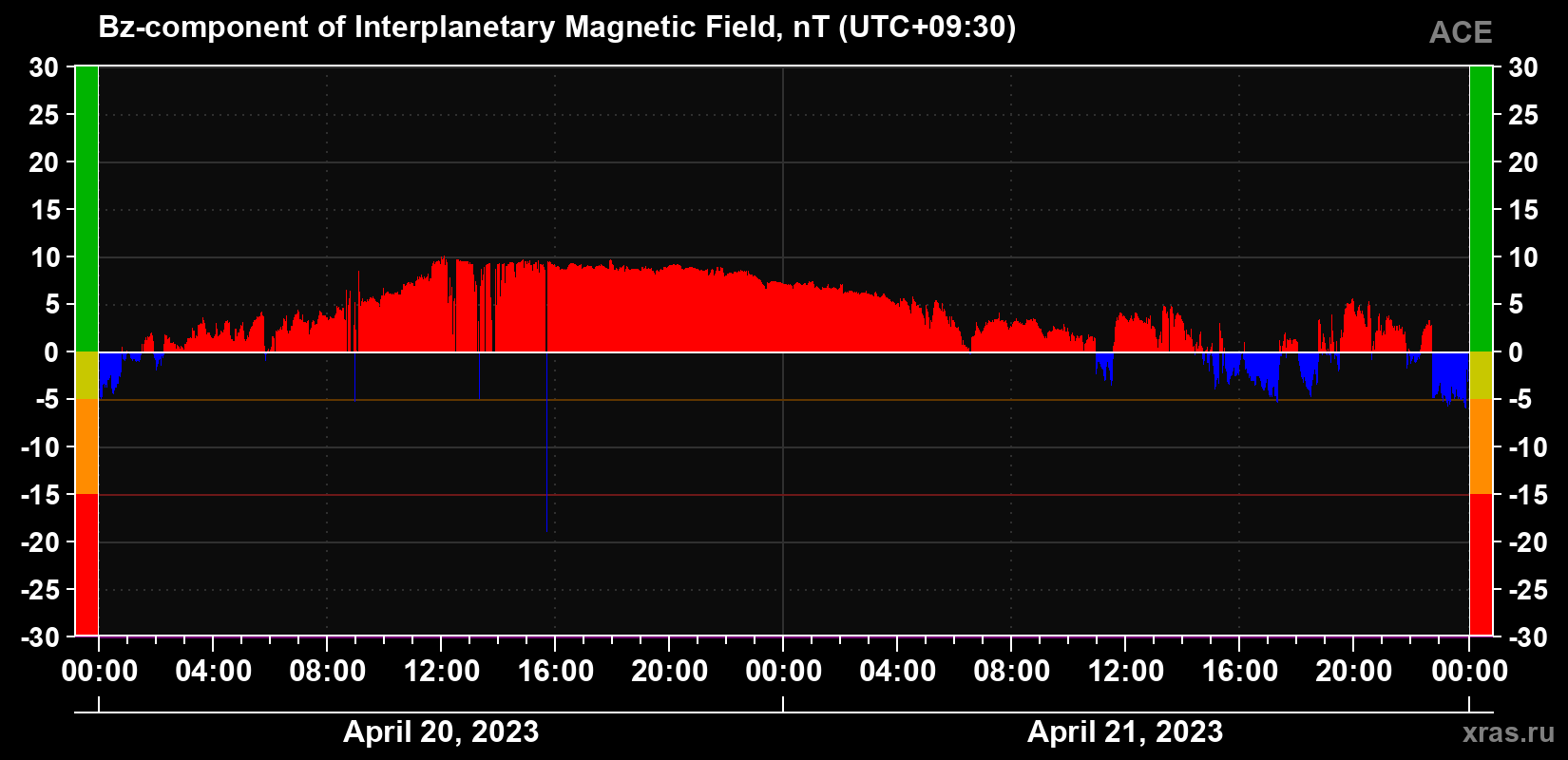 The Bz component of the solar wind magnetic field