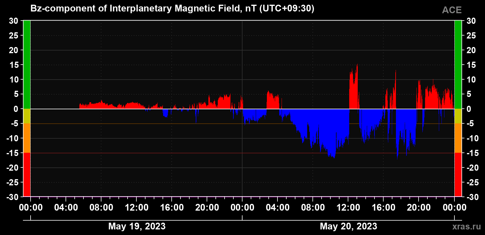The Bz component of the solar wind magnetic field