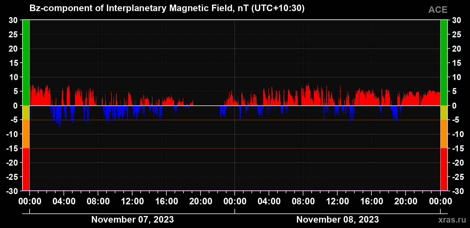 The Bz component of the solar wind magnetic field