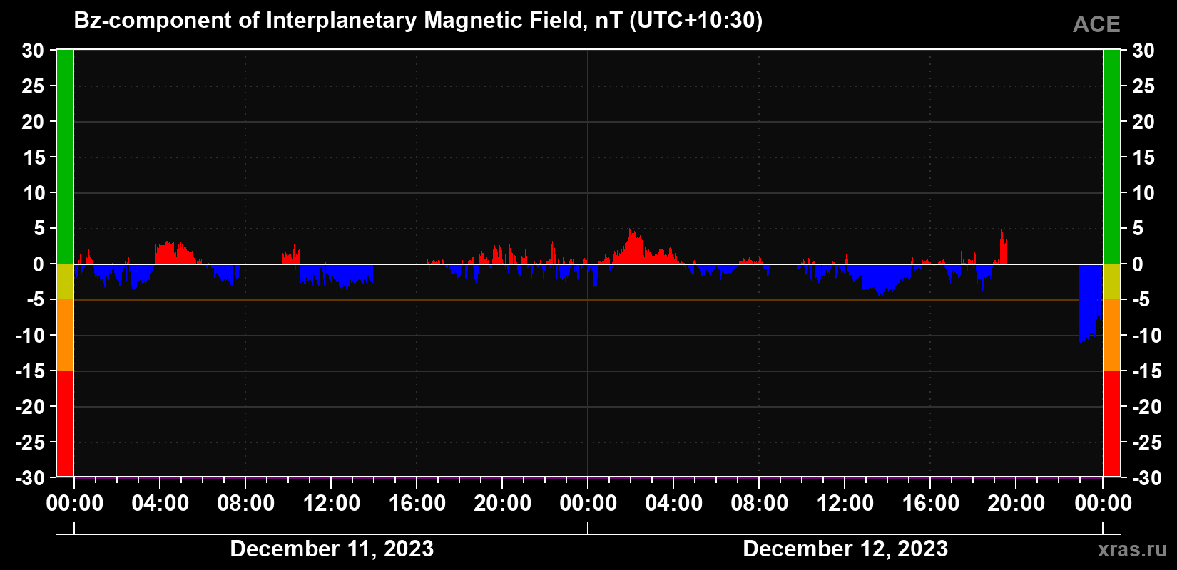 The Bz component of the solar wind magnetic field