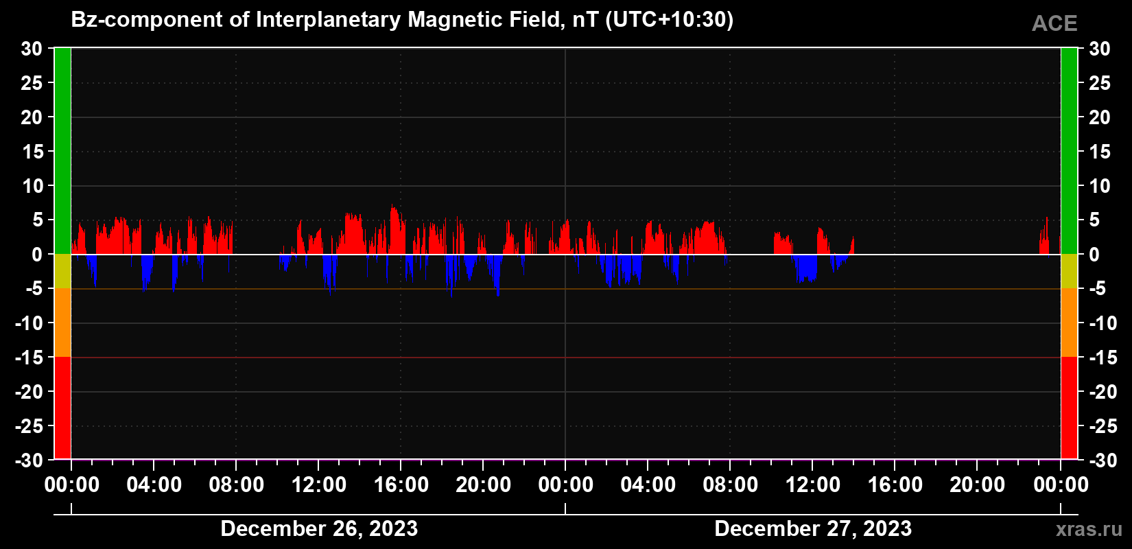 The Bz component of the solar wind magnetic field