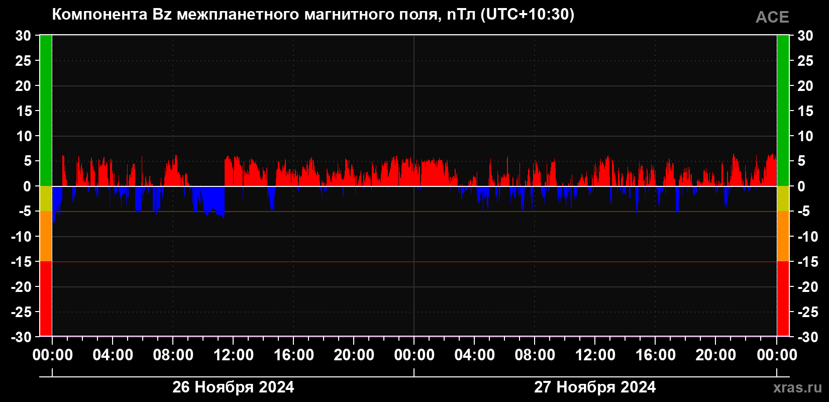 Компонента Bz магнитного поля солнечного ветра