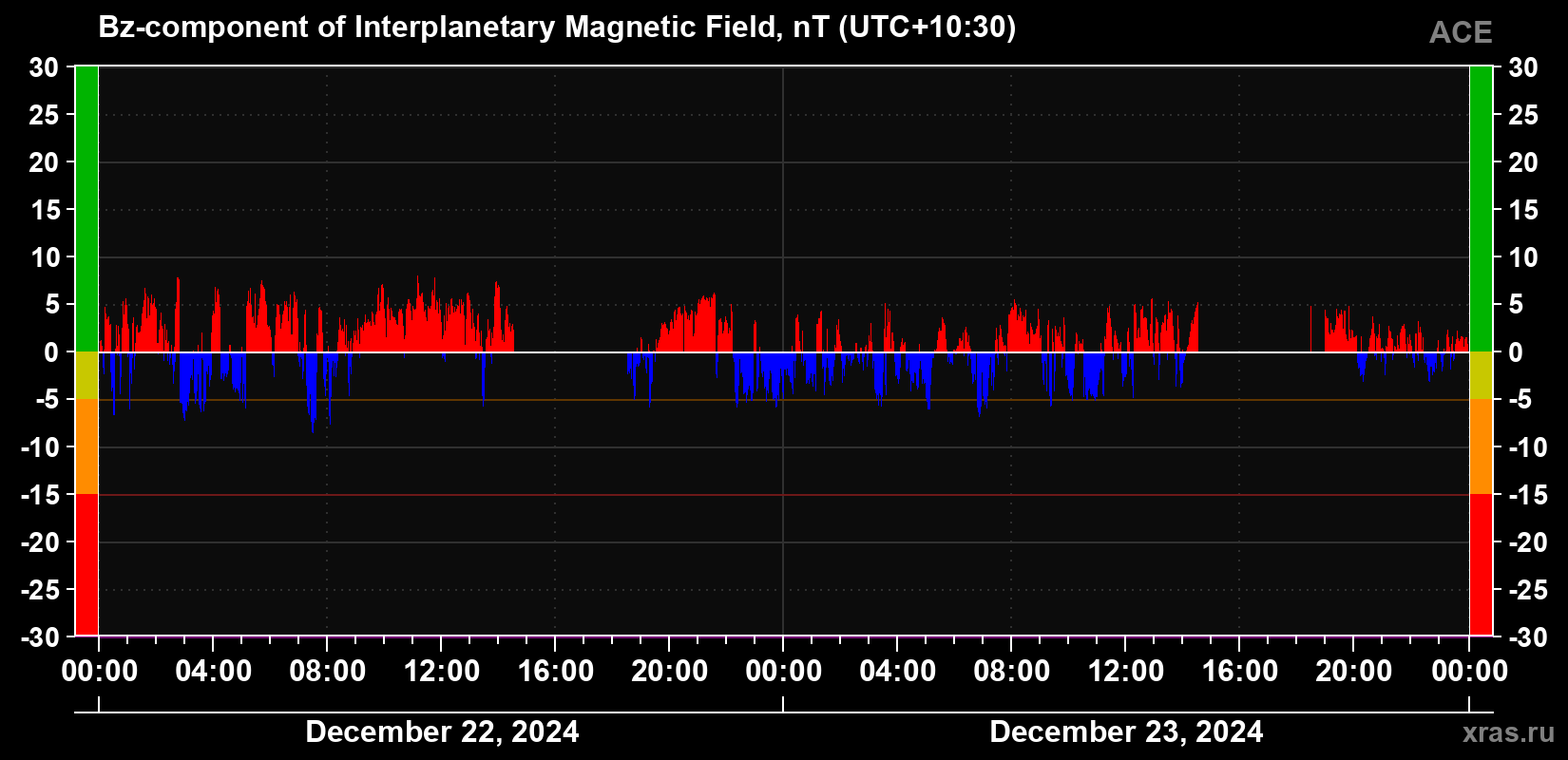 The Bz component of the solar wind magnetic field