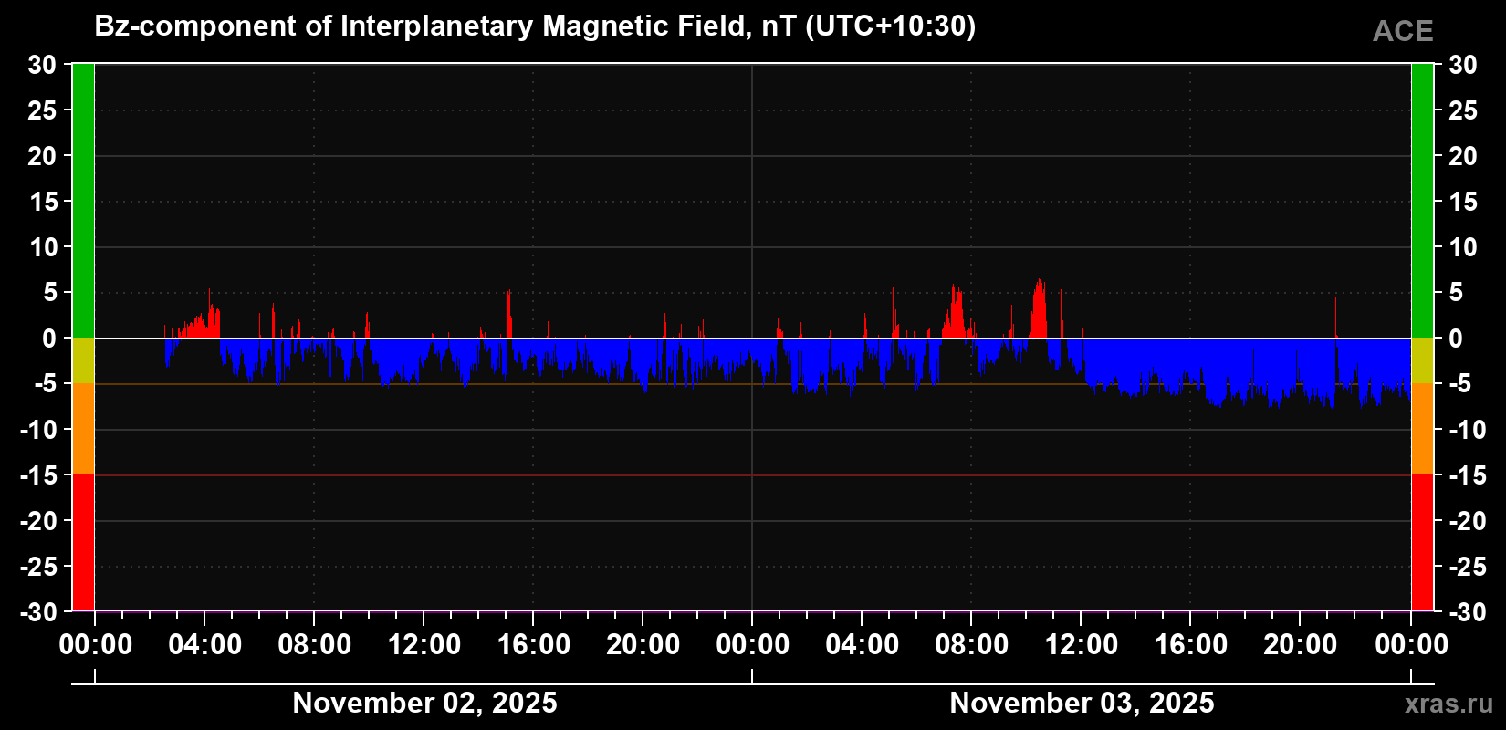 The Bz component of the solar wind magnetic field