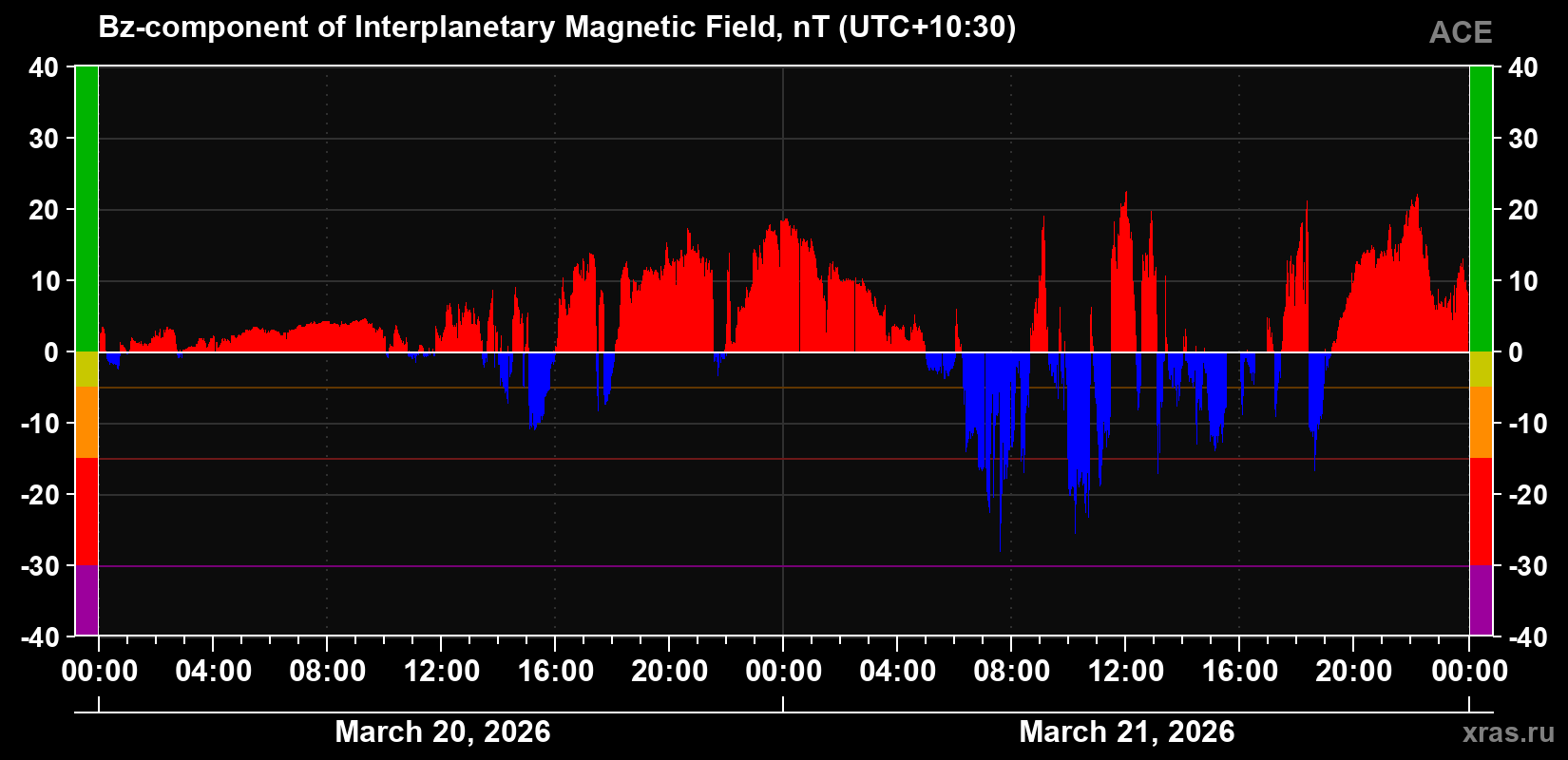 The Bz component of the solar wind magnetic field