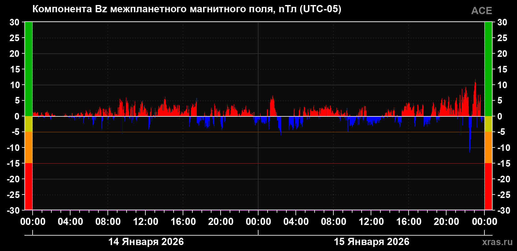 Компонента Bz магнитного поля солнечного ветра