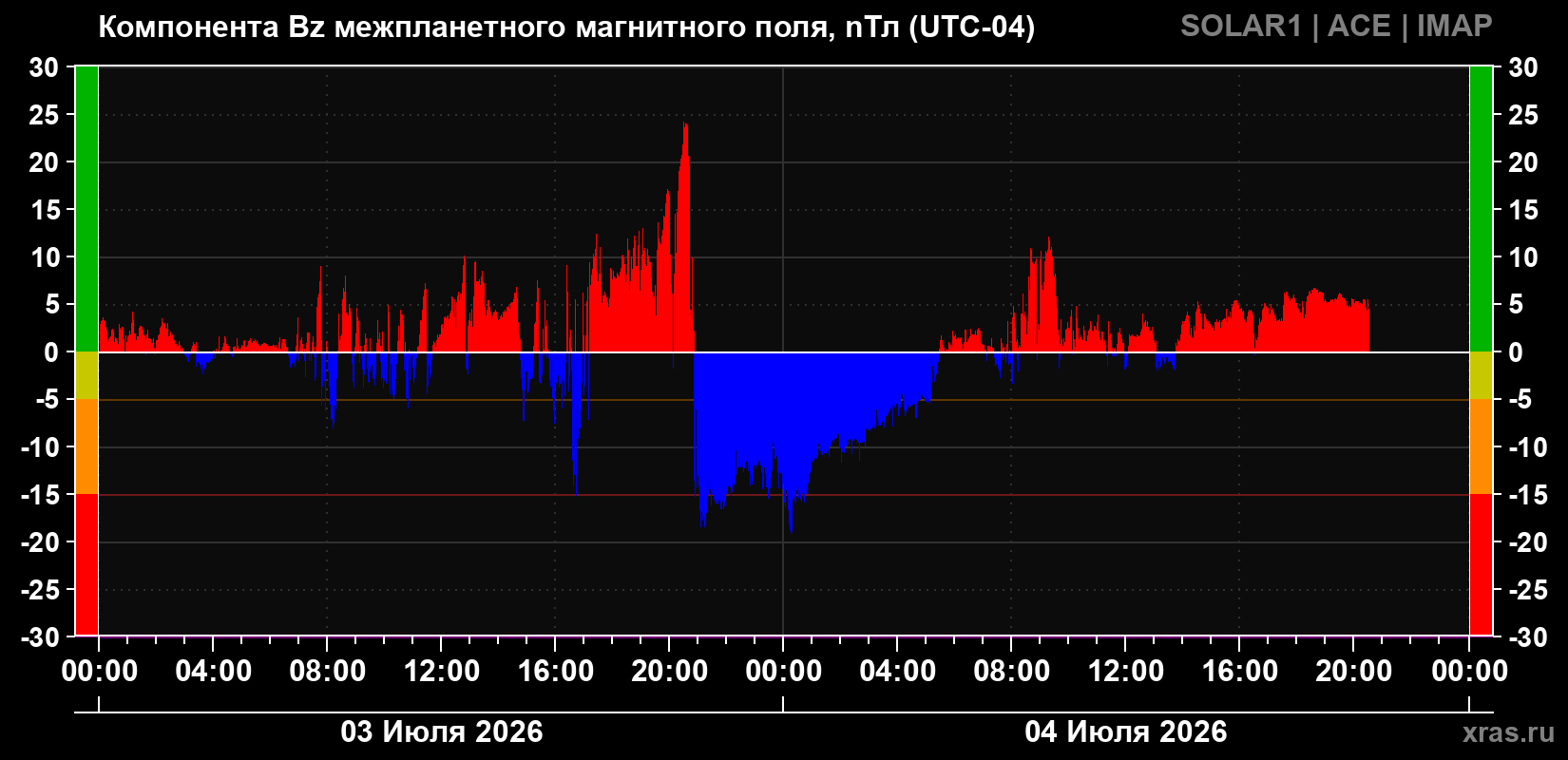 Компонента Bz межпланетного магнитного поля