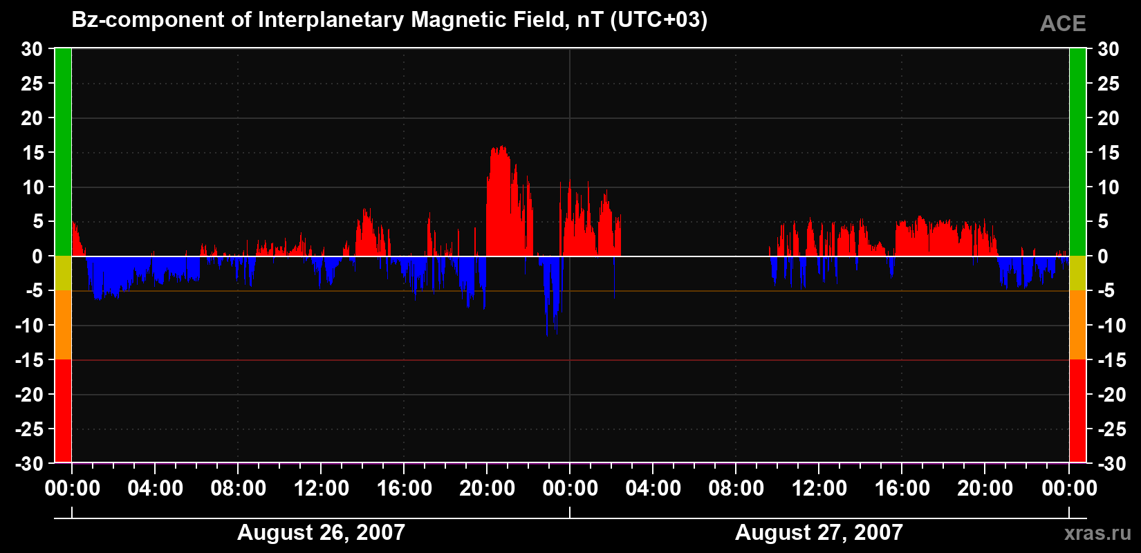 The Bz component of the solar wind magnetic field