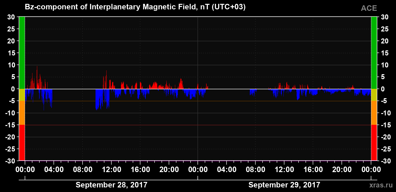 The Bz component of the solar wind magnetic field