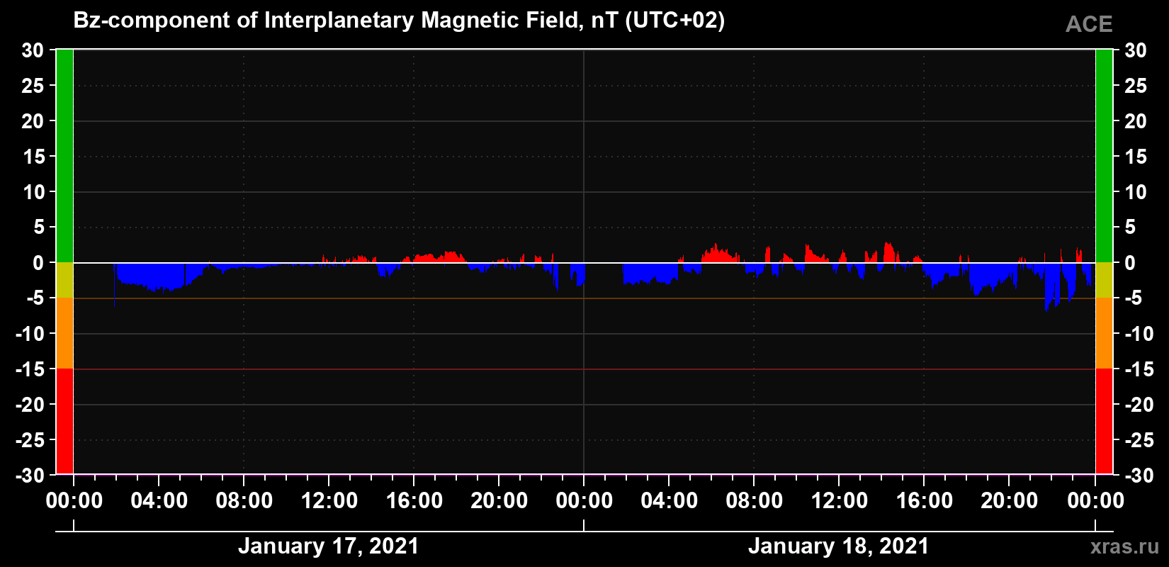The Bz component of the solar wind magnetic field