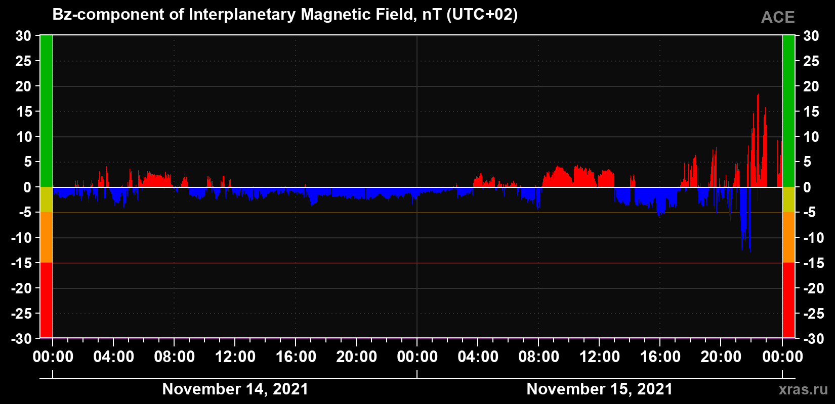The Bz component of the solar wind magnetic field