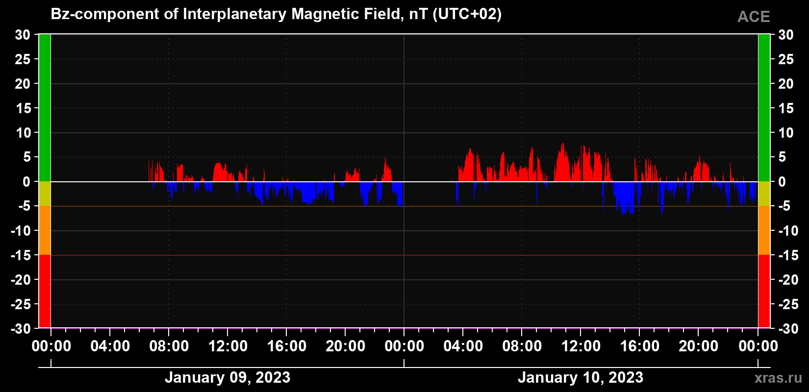 The Bz component of the solar wind magnetic field