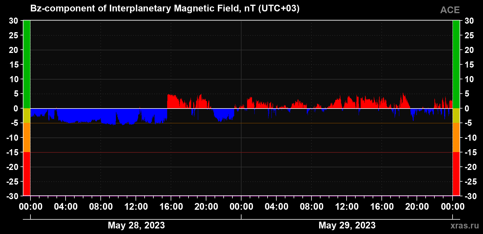 The Bz component of the solar wind magnetic field