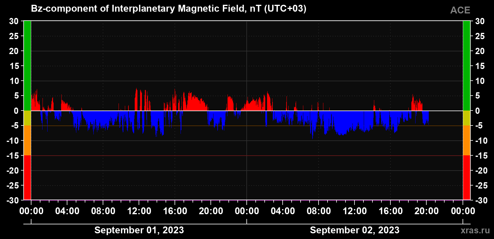 The Bz component of the solar wind magnetic field