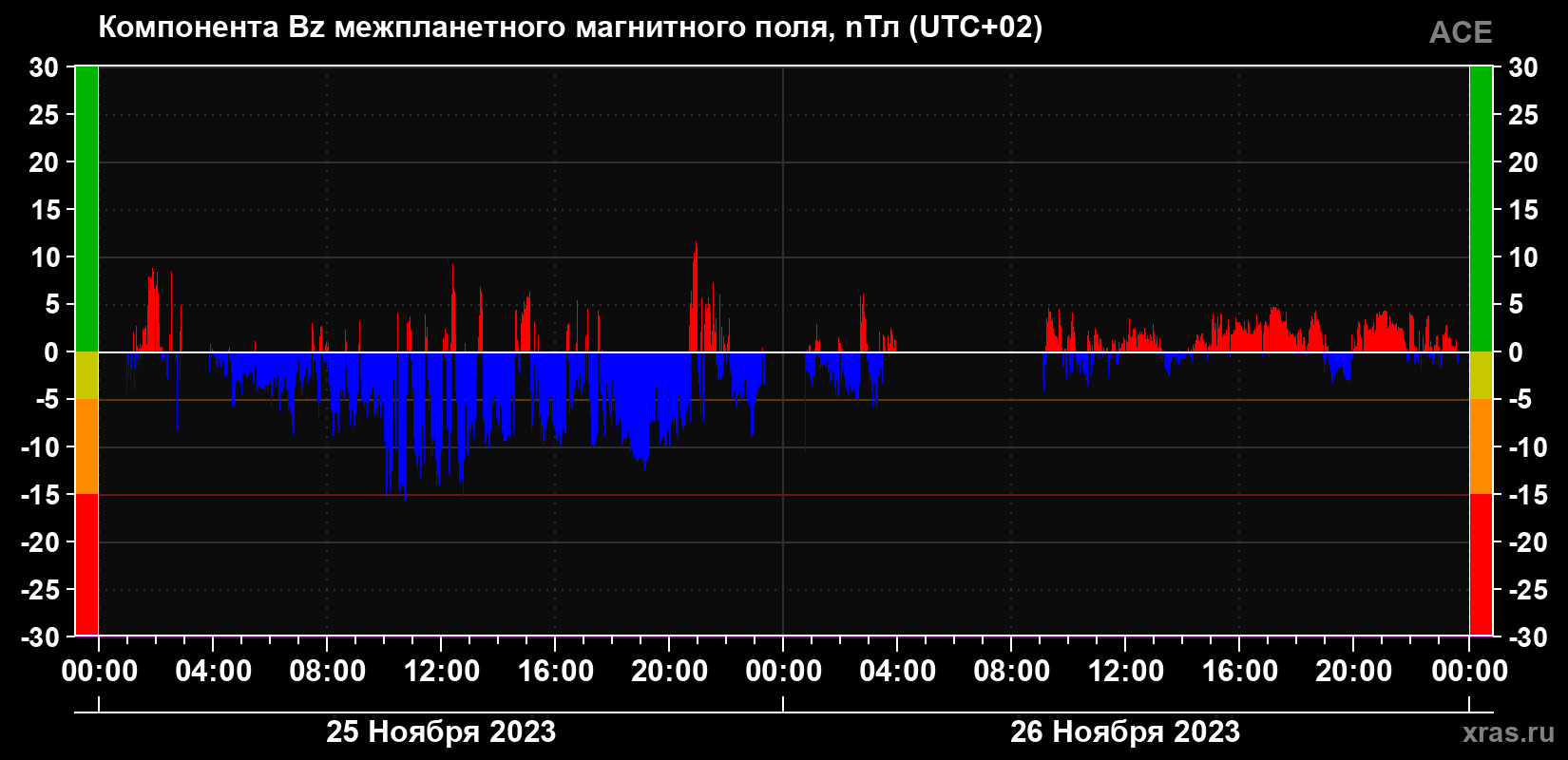 Компонента Bz магнитного поля солнечного ветра