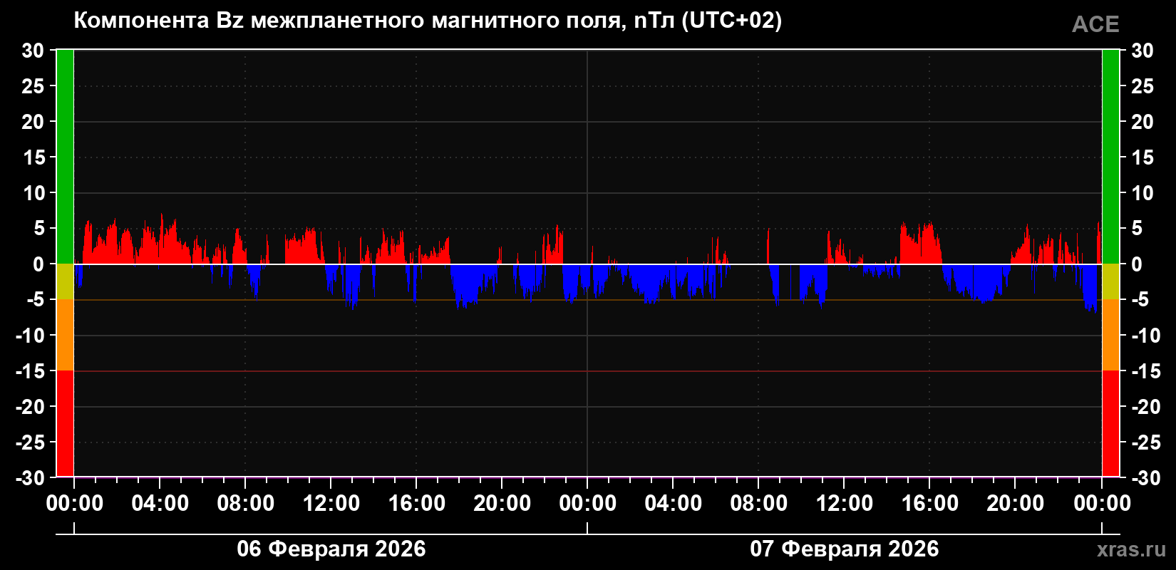 Компонента Bz магнитного поля солнечного ветра