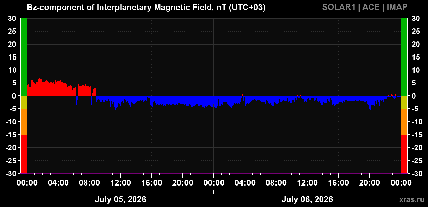Component Bz of the interplanetary magnetic field