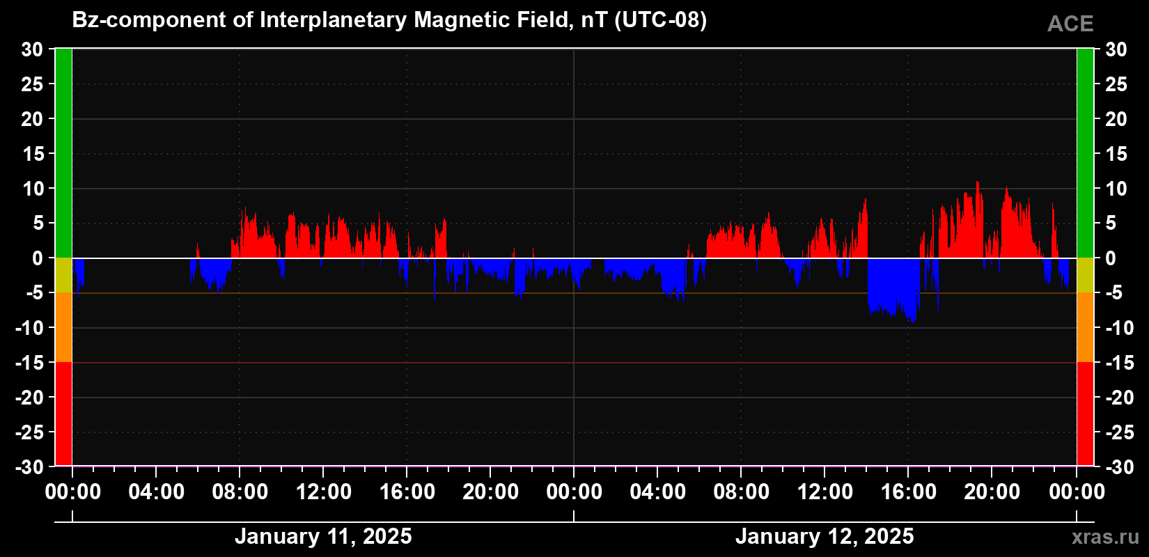 The Bz component of the solar wind magnetic field