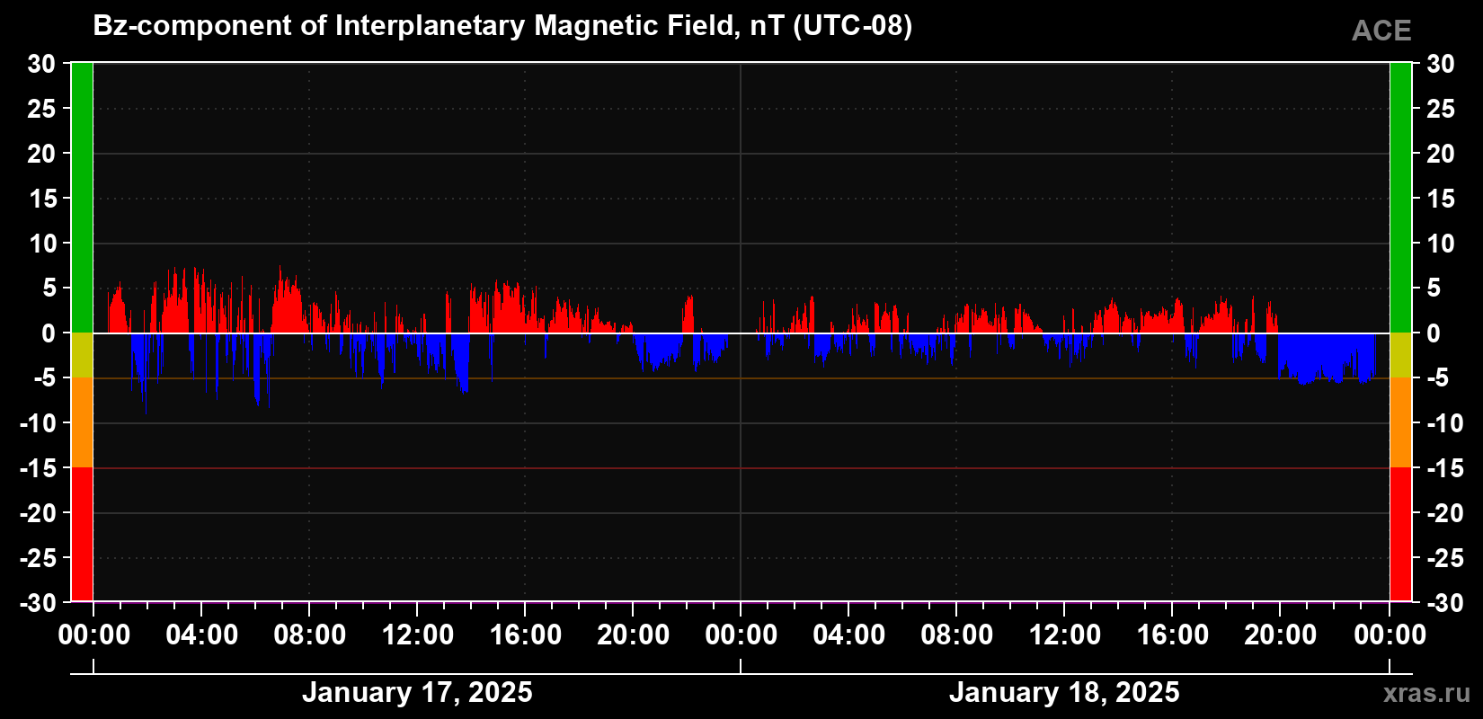 The Bz component of the solar wind magnetic field