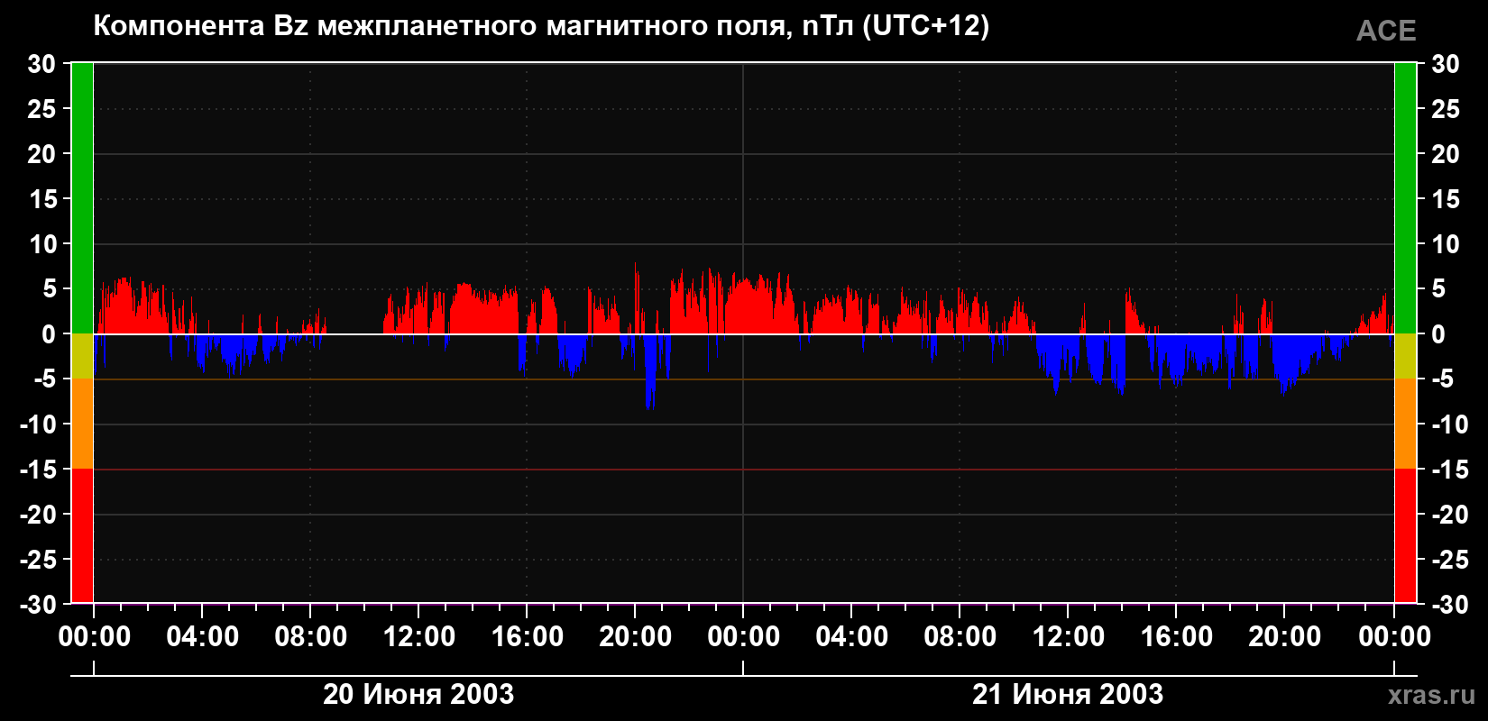 Компонента Bz магнитного поля солнечного ветра