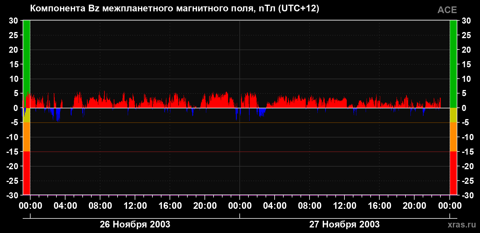 Компонента Bz магнитного поля солнечного ветра