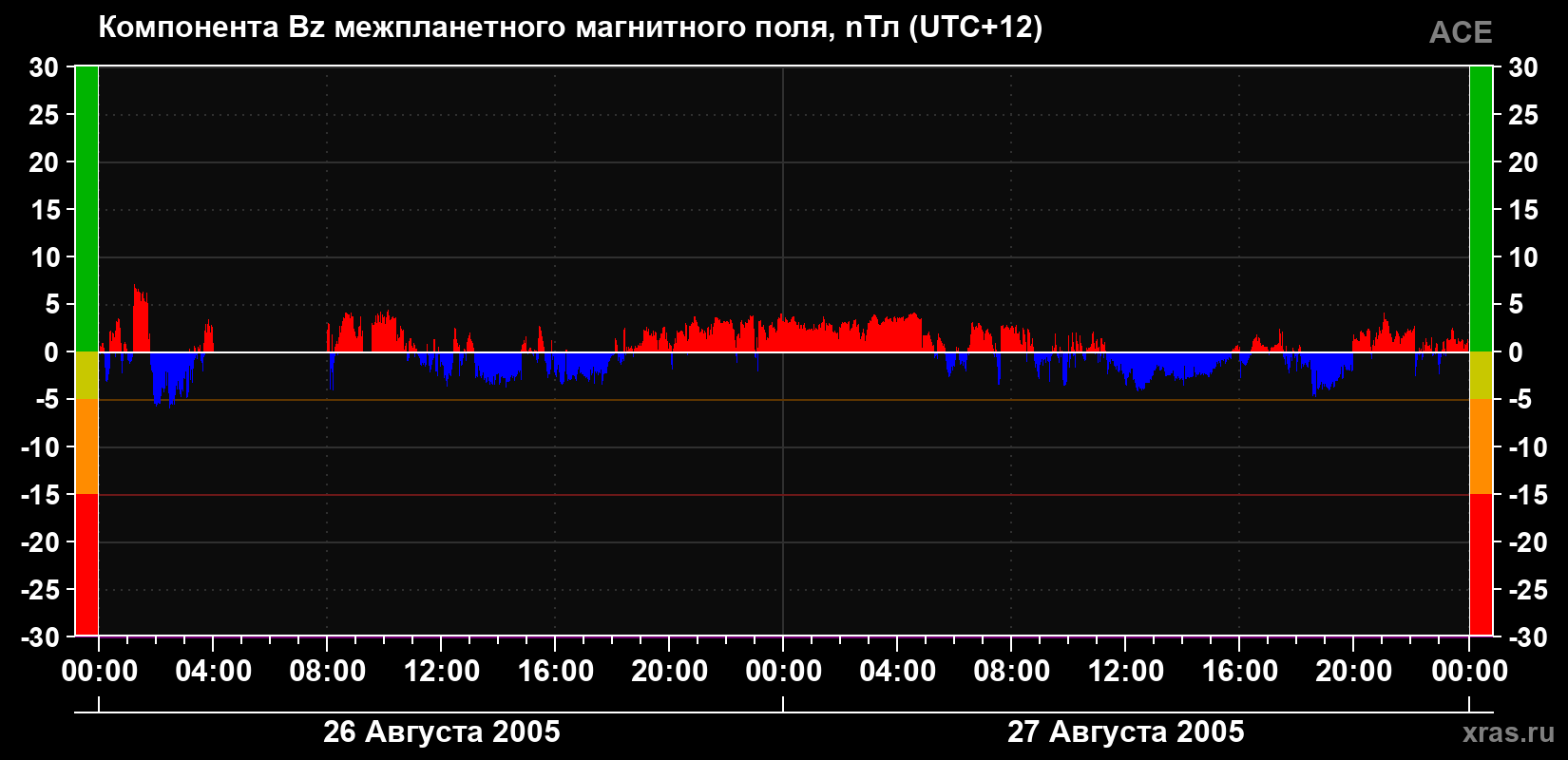 Компонента Bz магнитного поля солнечного ветра