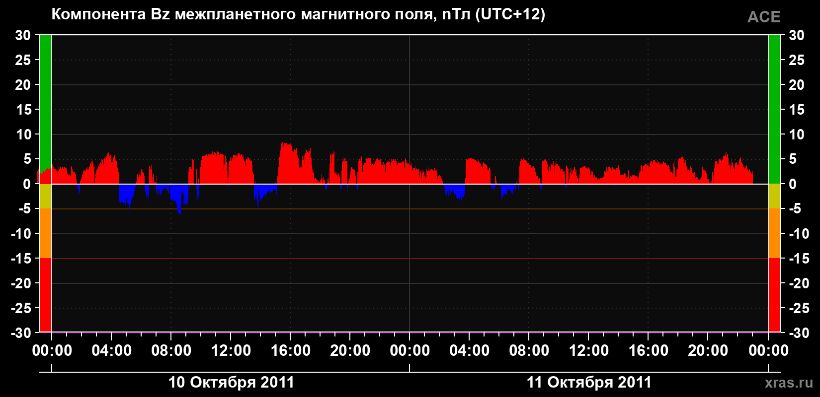 Компонента Bz магнитного поля солнечного ветра