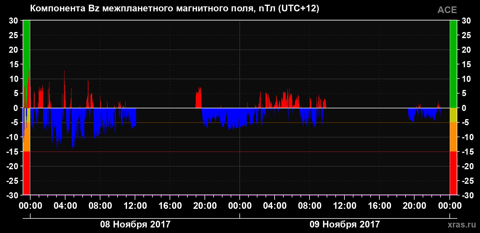 Компонента Bz магнитного поля солнечного ветра