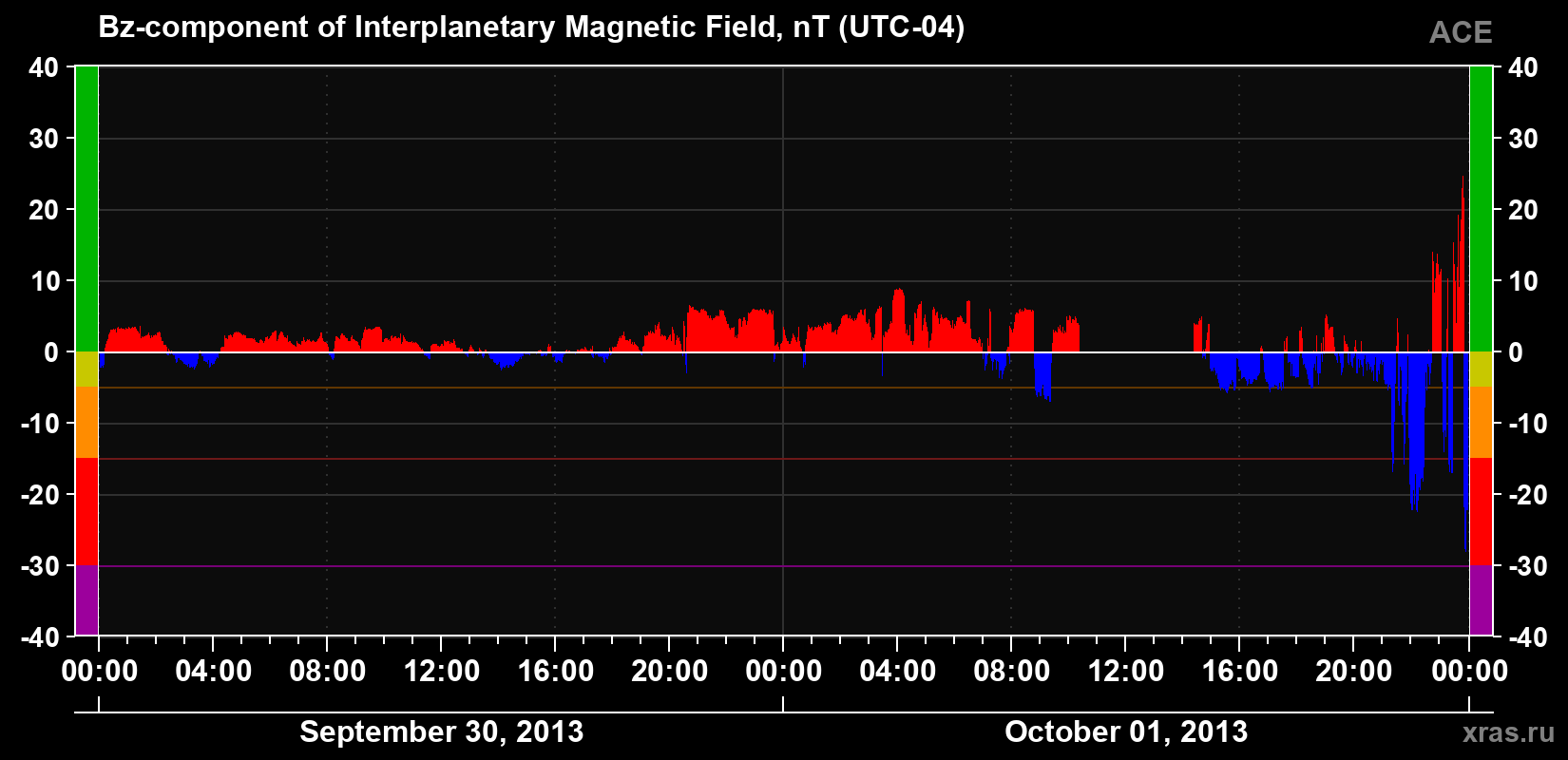 The Bz component of the solar wind magnetic field