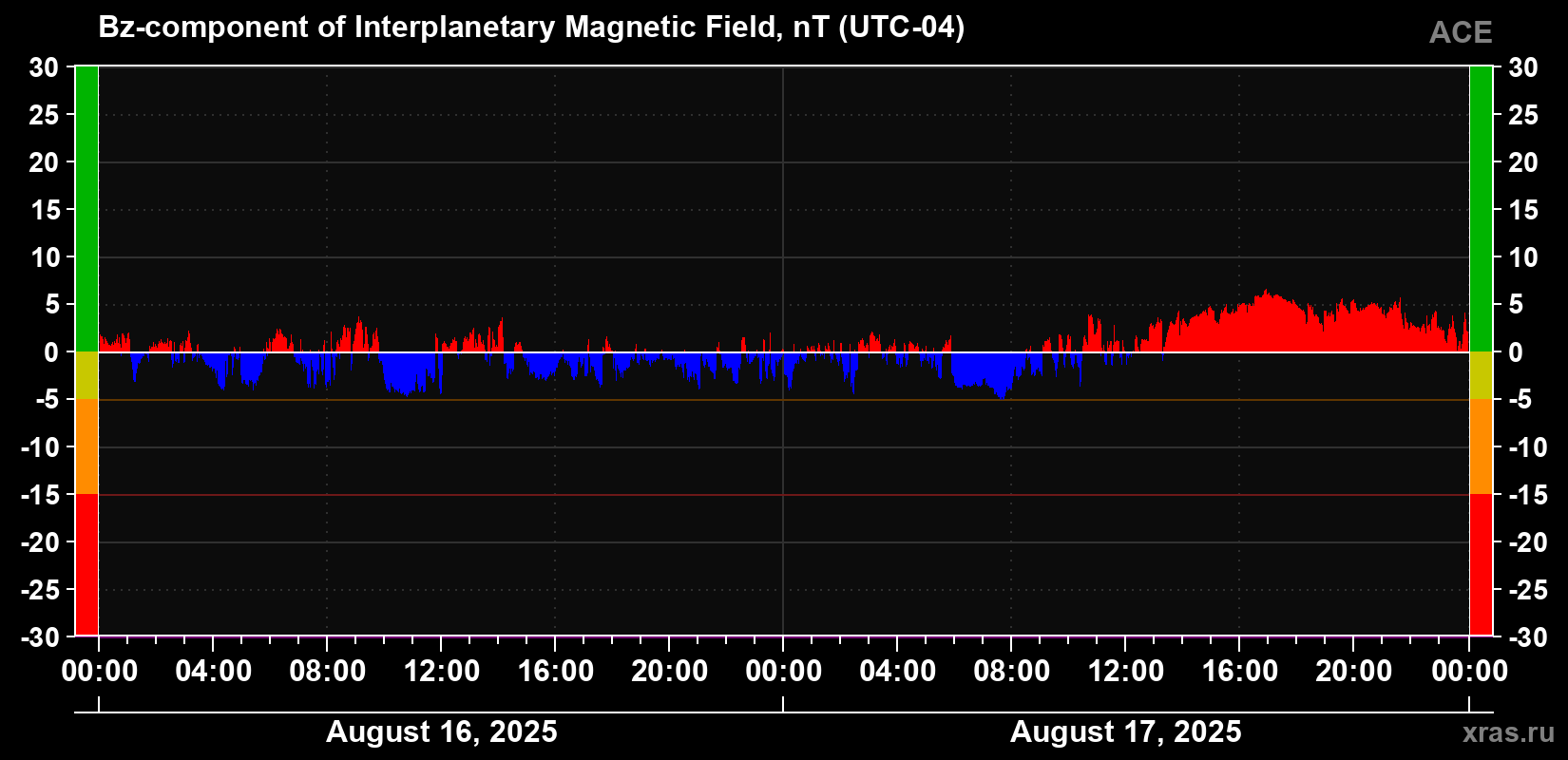 Component Bz of the interplanetary magnetic field