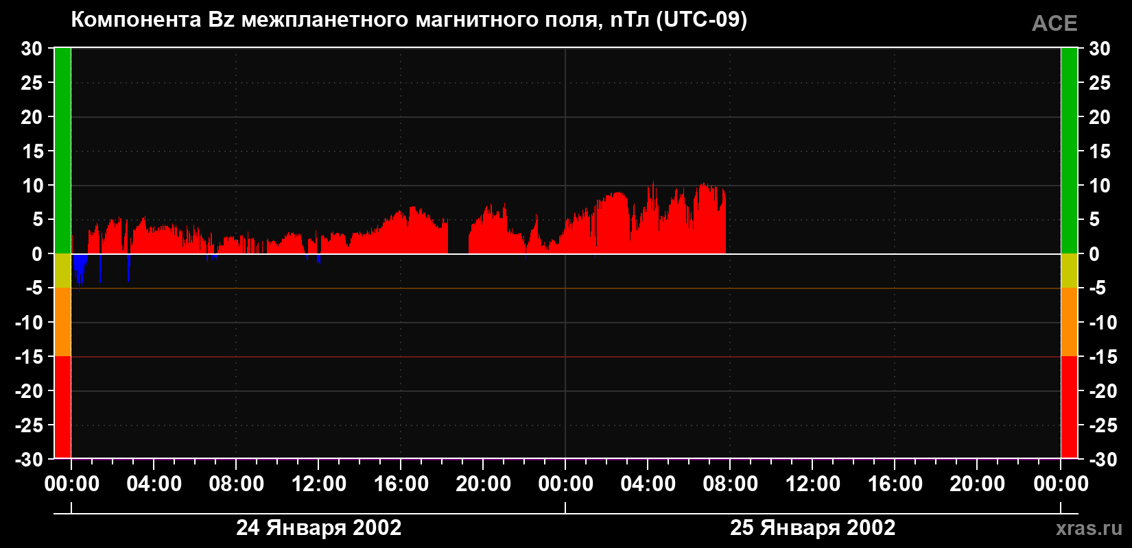 Компонента Bz магнитного поля солнечного ветра