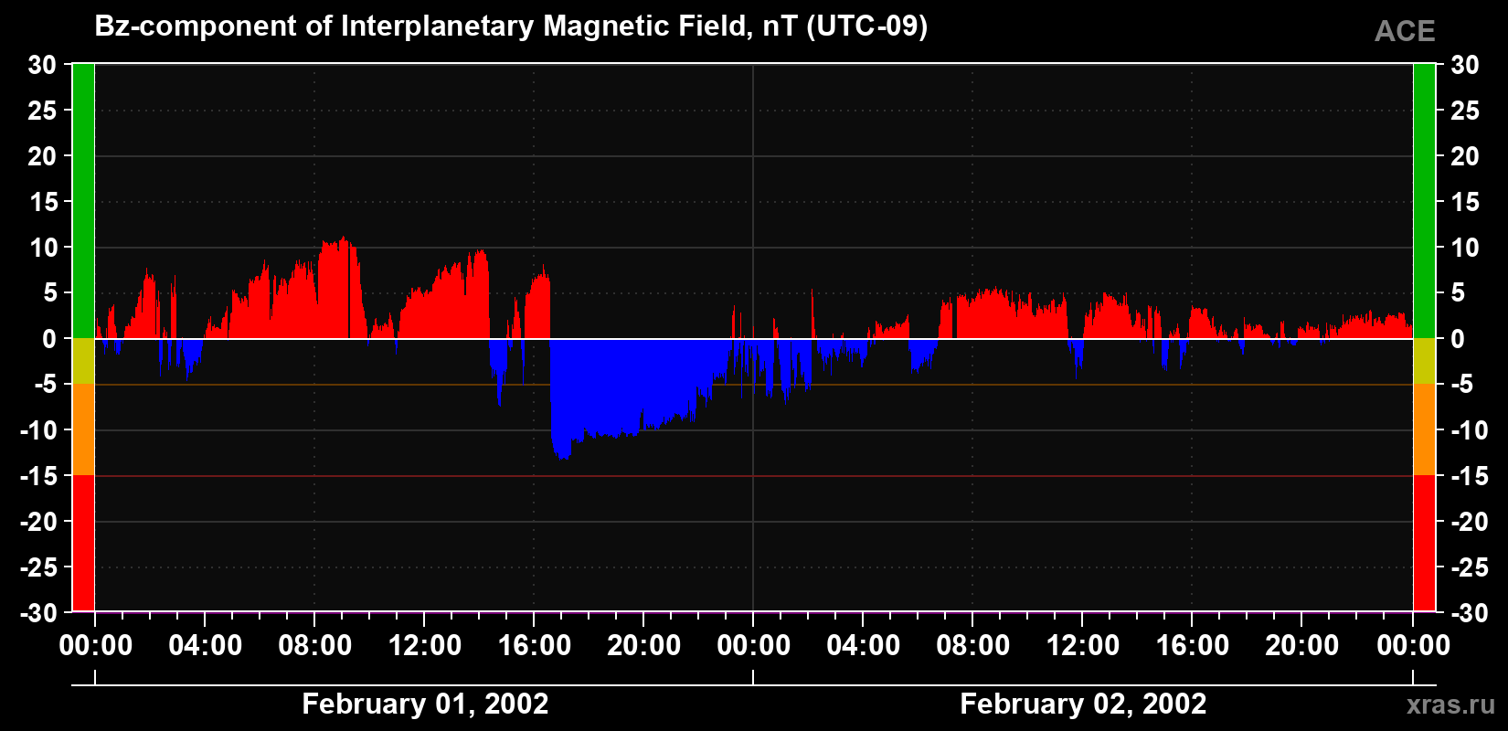 The Bz component of the solar wind magnetic field