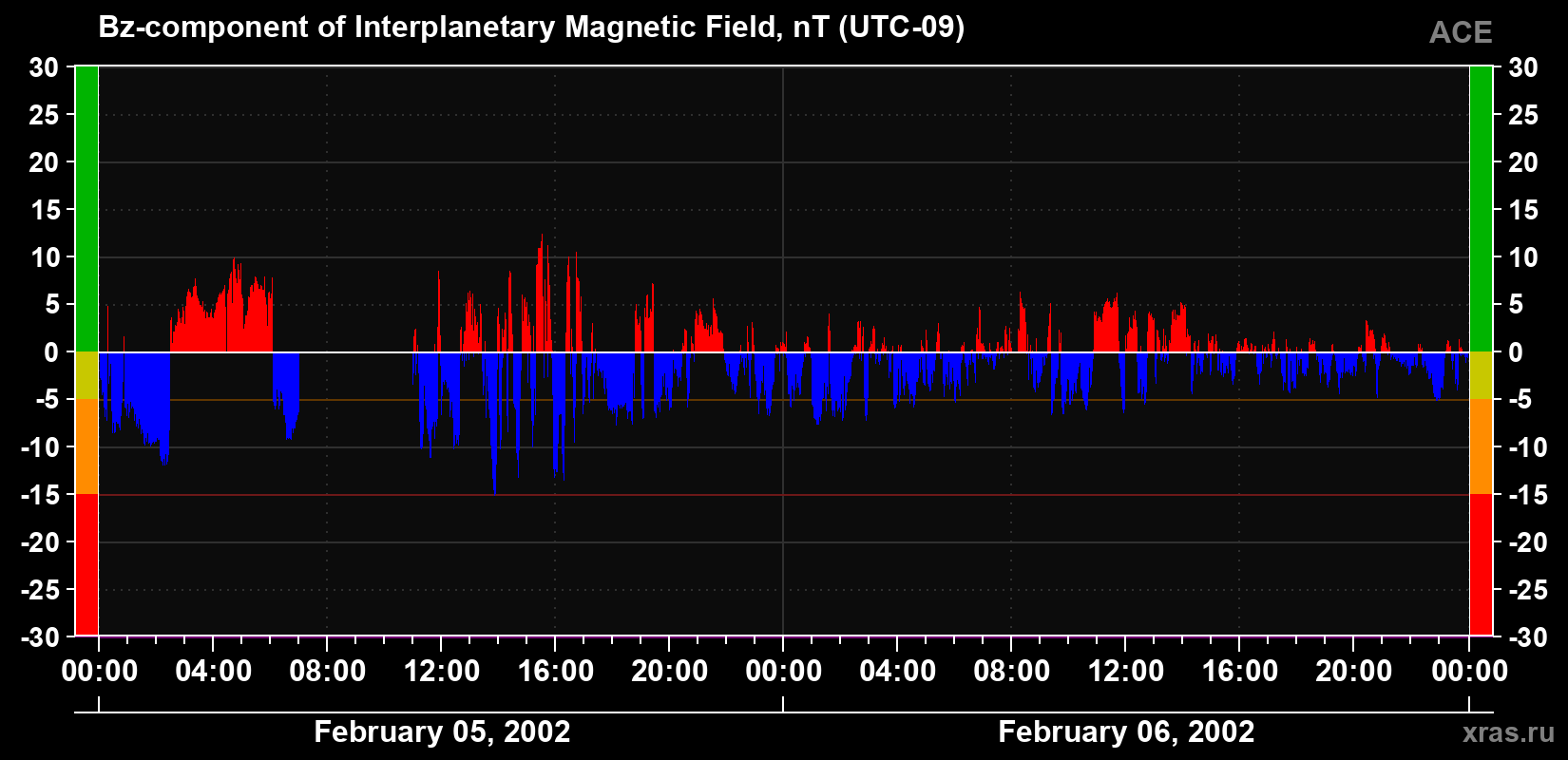 The Bz component of the solar wind magnetic field