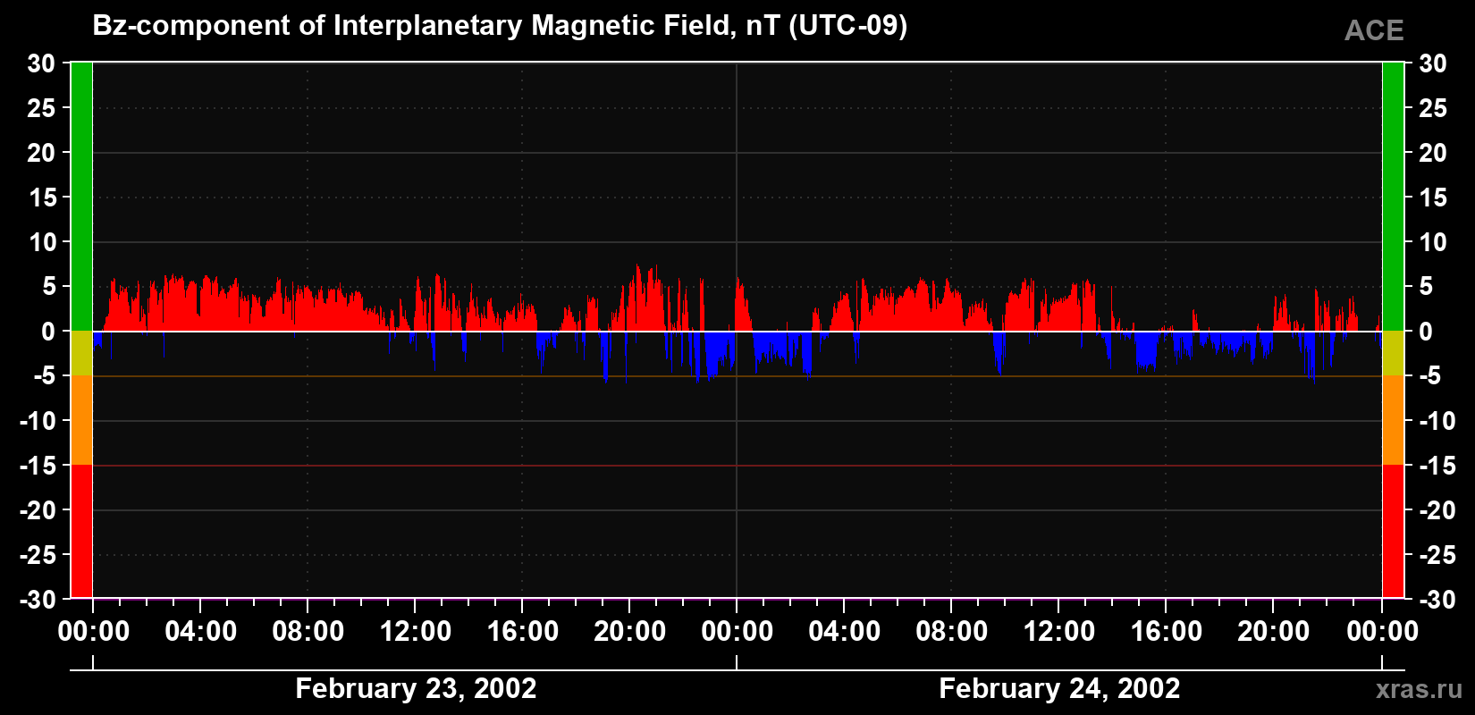 The Bz component of the solar wind magnetic field