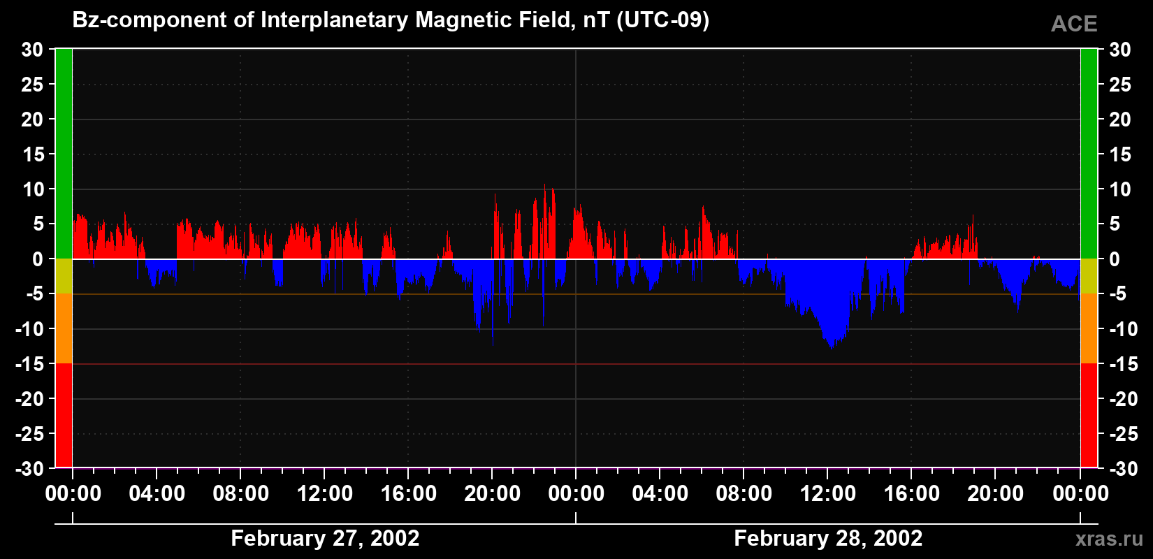 The Bz component of the solar wind magnetic field