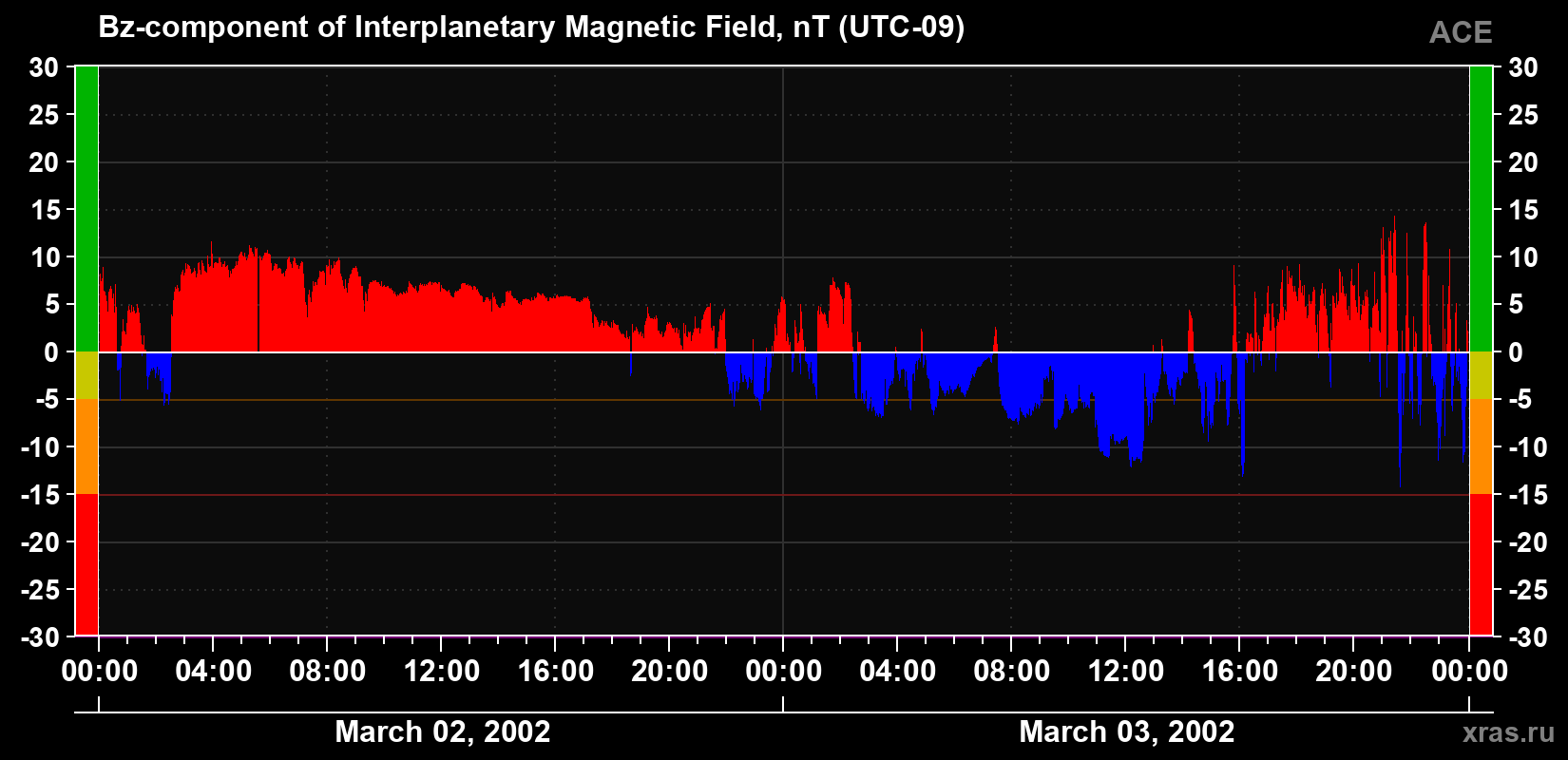 The Bz component of the solar wind magnetic field
