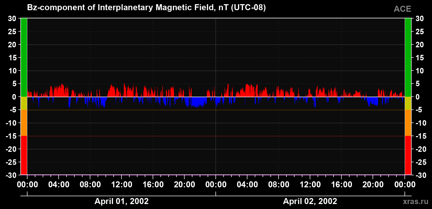The Bz component of the solar wind magnetic field