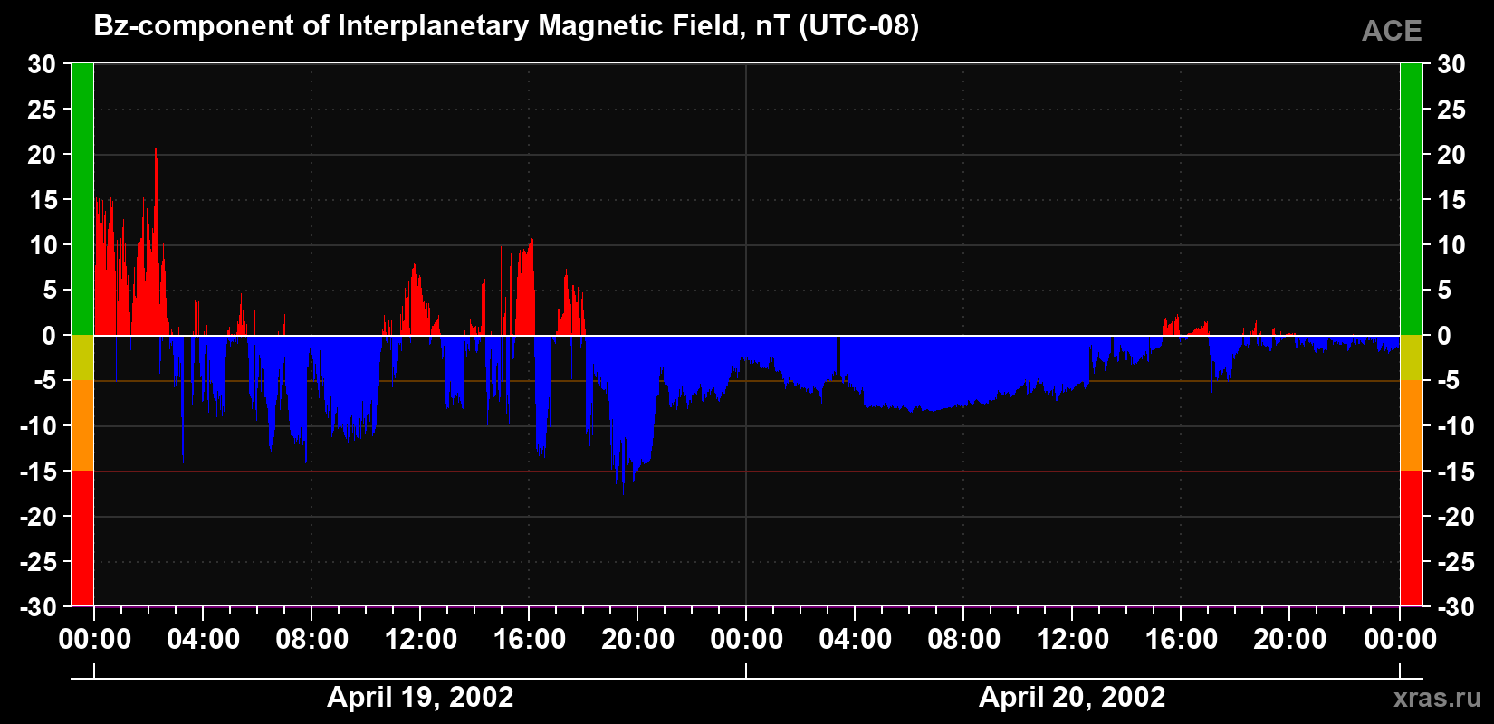 The Bz component of the solar wind magnetic field