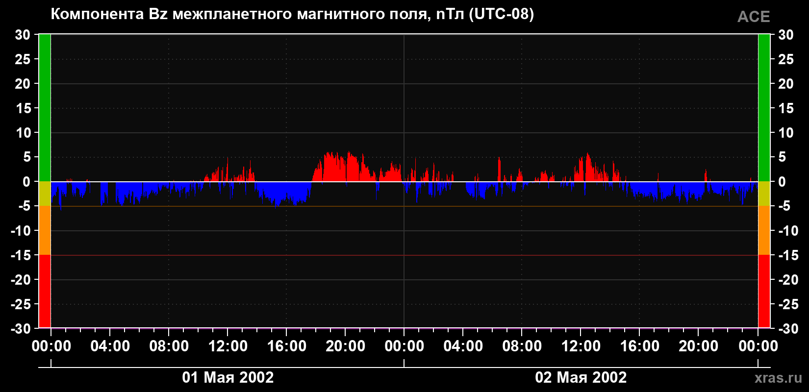 Компонента Bz магнитного поля солнечного ветра