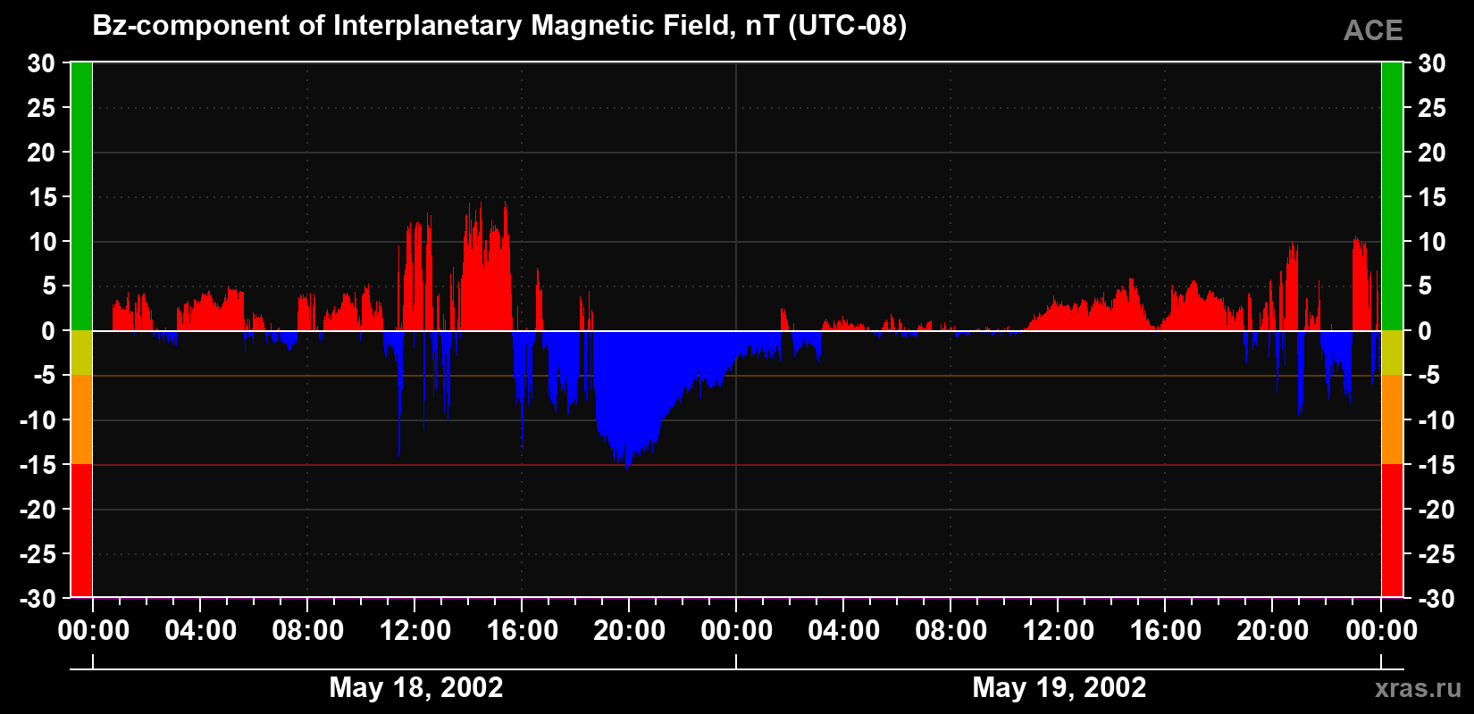 The Bz component of the solar wind magnetic field