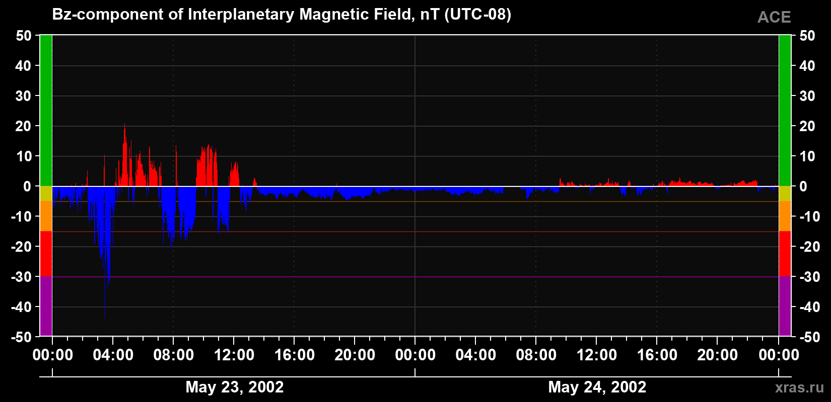 The Bz component of the solar wind magnetic field